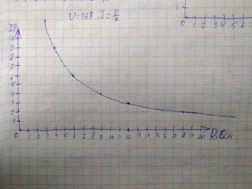 Постройте график зависимости силы тока от сопротивления реостата, если к нему приложено постоянное н