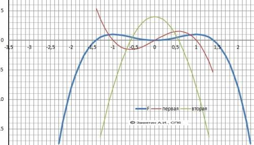 Надо; исследование функции с первой и второй производной: 1 ).f (x)=x^4-8x^2 2).f (x)=2x^2-x^4