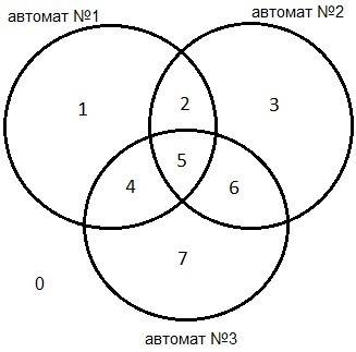 Сдиаграмм эйлера-венна решить поставленную через систему.в ящике лежат 120 деталей, из них на автома