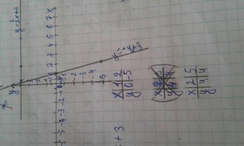 Найдите координаты точки в пересечения графиков функций,настройте их графики: у=-4х+3 и у=1/2х+3 у=0