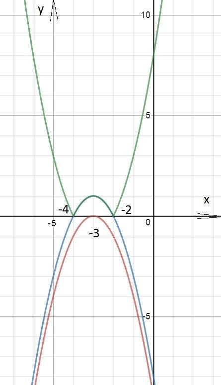 Постройте график функции y=|1-(x+3)^2| и определите, при каких значениях с прямая y=c имеет с граф