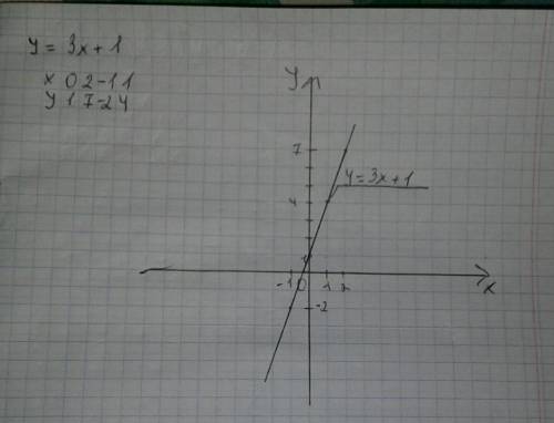 Постройте график функции у=3х+1. только это