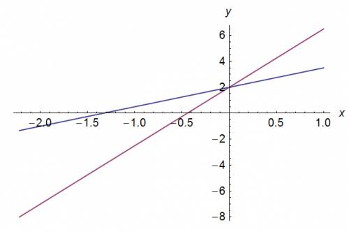 Постройте график функции 1)у=1,5х+2 2) у=-4,5х+2