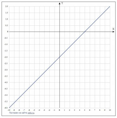 Начертите прямую заданную уравнением 2x-5y-10=0