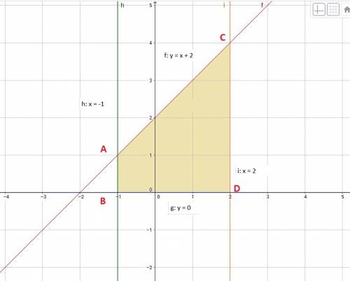 Найдите площадь фигуры ограниченной линиями х-у+2=0. у=0, х=-1, х=2