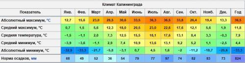 Пользуясь источниками информации, найдите данные о среднемесячном количестве осадков в вашей местнос