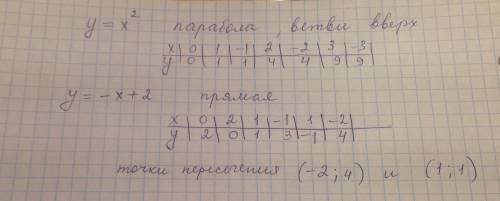 Постройте график функции y=x^2 и y=-x+2 и укажите координаты точек пересечения этих графиков 50б