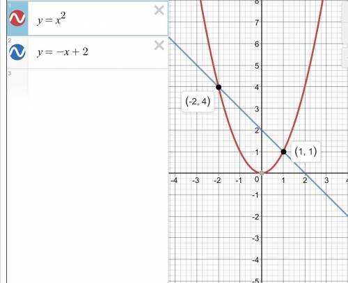 Постройте график функции y=x^2 и y=-x+2 и укажите координаты точек пересечения этих графиков 50б