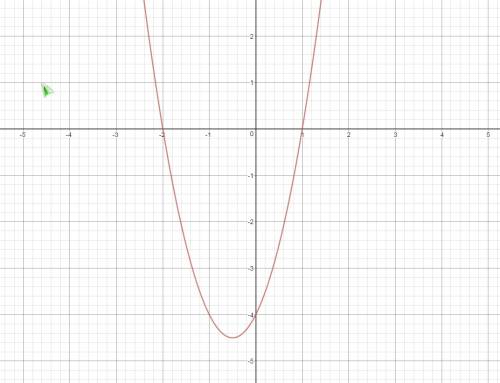 Построить график функции y=2x^2+2x-4