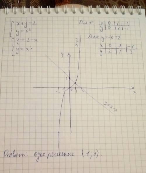 Сколько решений имеет система уравнений х+у=2 и у=х3? ,, ! (желательно, с графиком)