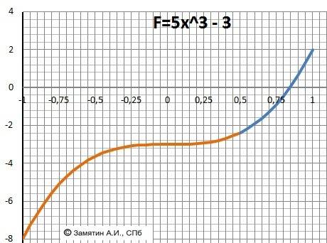 Построение графика f(x)=-x^2+ 5x+4 f(x)=5x^3-3