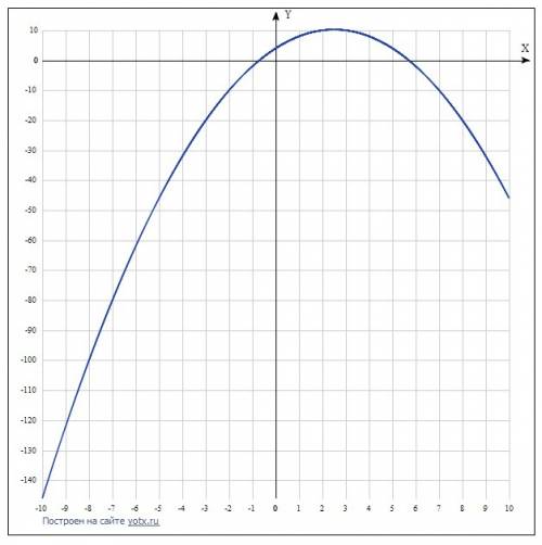 Построение графика f(x)=-x^2+ 5x+4 f(x)=5x^3-3