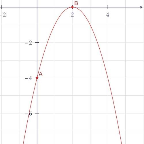 Найдите область значений функции у=-(х-2)2 (желательно, с графиком) , !