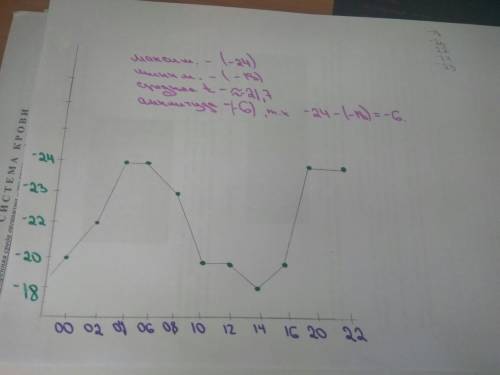 50 3. построить график по следующим данным: 00ч. -20; 02ч. -22; 04ч. -24; 06ч. -24; 08ч. -23; 10ч. -