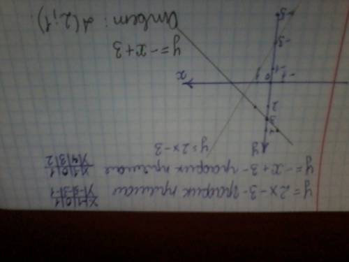 Постройте график функции , заданной формулой y=2x-3 и y=-x+3.найдите точку пересечения графиков.