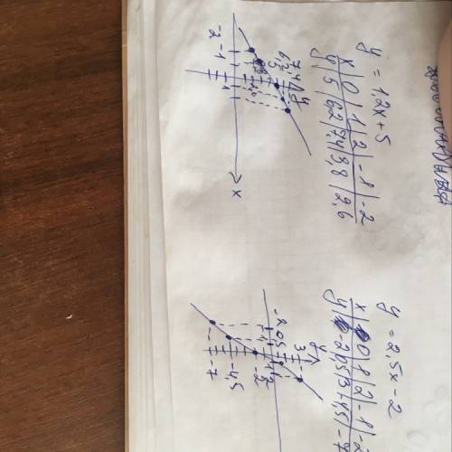 Постройте график линейной функции 1)у=1,2х+5 2)у=2,5х-2 нужно