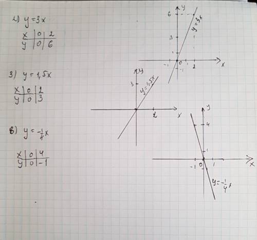 Постройте график прямой пропорционально 2)y=3x 3)1.5x 6)y=-1/4x