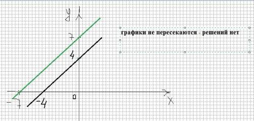 Решите систему уравнений тремя мпособами(подстановкой,сложением,и графически) 14-3*(х-у)=5у-х 2*(х+у