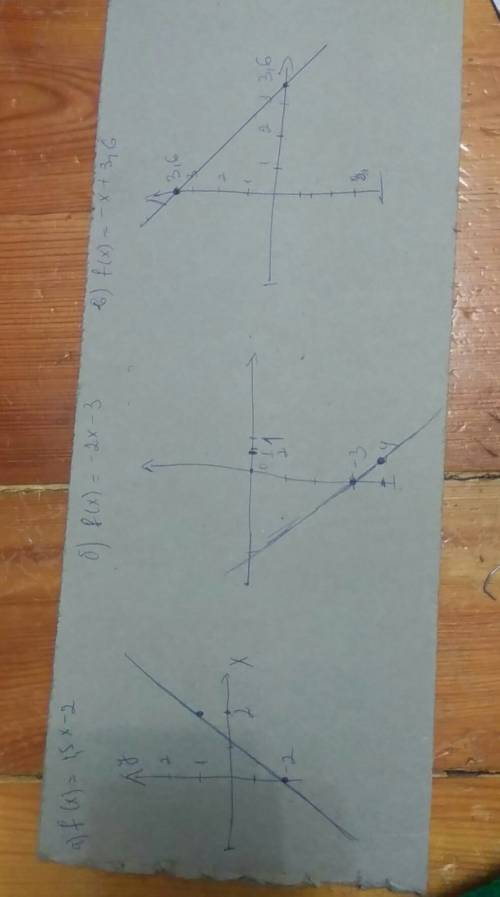 А)f (x)= 1,5x-2 б)f (x)= -2x-3 в) f (x)= -x+3.6 постройте график функции