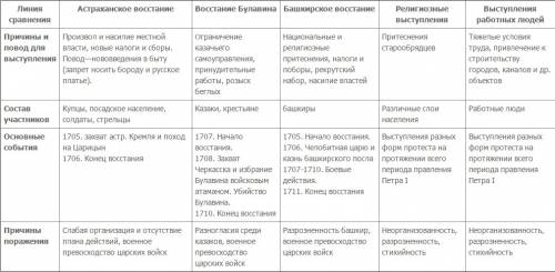 Составить хронологическую таблицу народных вступлений при петре 1. в таблицу внести графы: годы всту