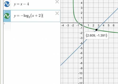 〖log〗_(1/3) x+2=x-4 решите графически уравнение