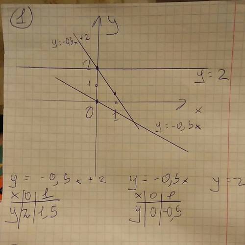 1.в одной системе кординат постройте графики функций y= -0,5x+2, y= -0,5x и y= 2 2.найдите кординаты