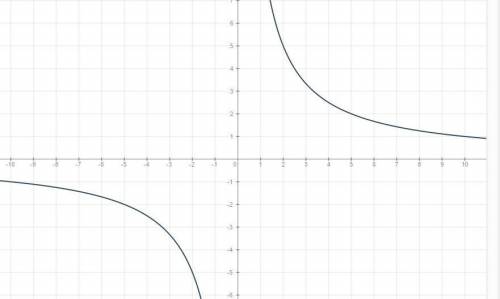 График функций у=10/х в каких координатных четвертях находится ?