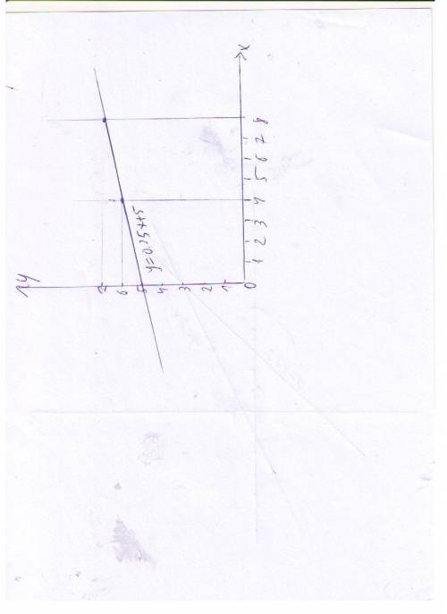 Заполнив таблицу и постройте график линейной функции 2)=0,25х+5