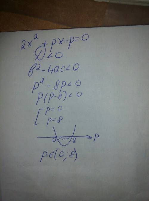 При каких значениях p уравнение не имеет корней 2x(в квадрате)+px-p=0