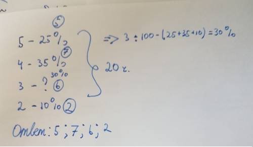 Вклассе 20 человек контрольную работу по 25% учащихся написали на 5 35% написали на 4 10%всех учащих