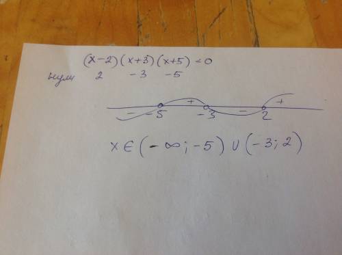 Решите неравентва (х-2)(х+3)(х+5)< 0