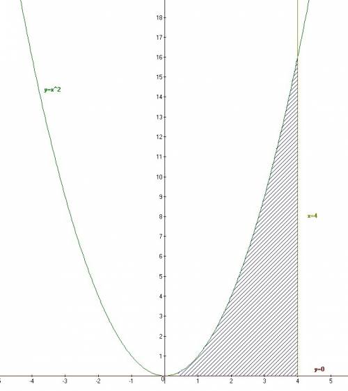 Найдите площадь фигуры ограниченной линиями y=x^2,y=0,x=4