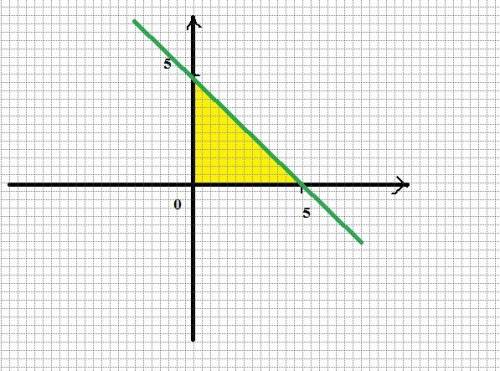 При каком k прямая y=kx+5 отсекает от осей координат в 1 четверти равнобедренный треугольник?