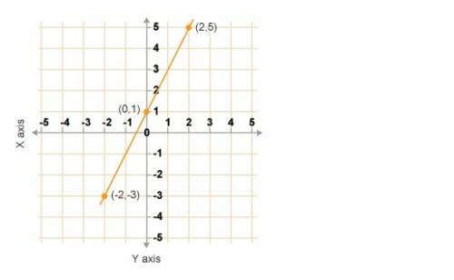 20 за полный ответ 1. постройте график функции y=2x+1. определите координаты точек пересечения с ося