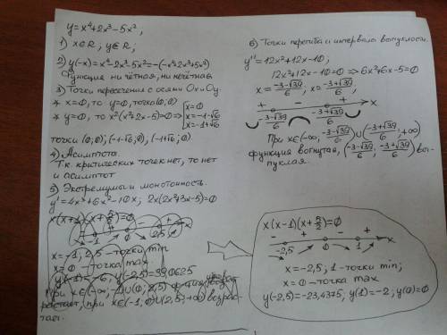 Исследуйте и постройте график функции. . y=x^4+2x³-5x²