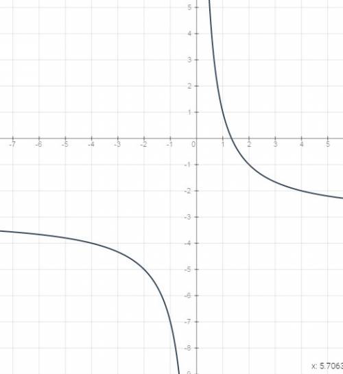 Дроби к общему знаменателю как можно более простого вида: 5\6a²x, 7\4ax², 1\12