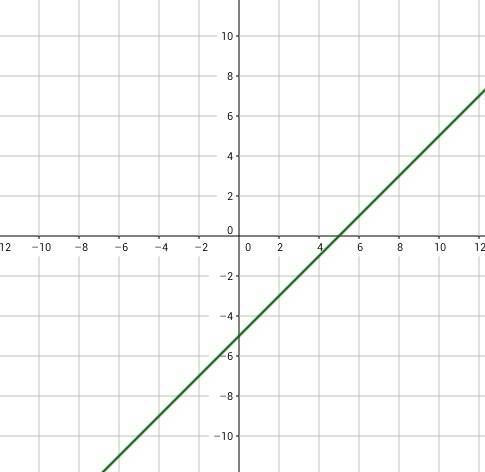 Определите какая из прямых пересекает ось абцисс в точке (5; 0), и постройте эту прямую: у=0, у=х-5,