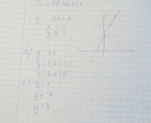 Функция задана формулой: y=3x+2 отдельно запишите функции графики которых: а)параллельные б) пересик