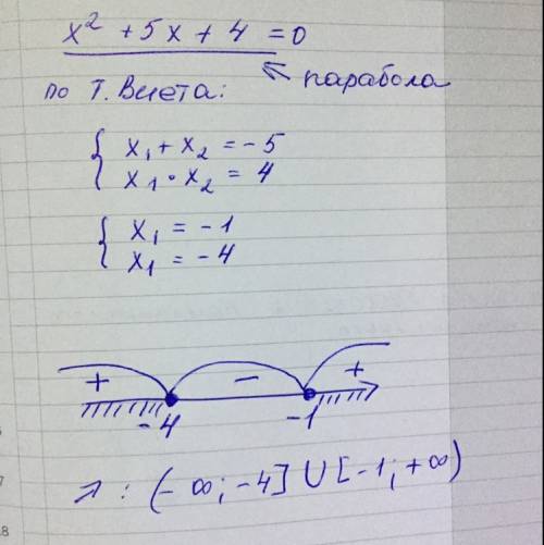 Решить неравенство методом интервалов х^2+5х+4больше или равно 0