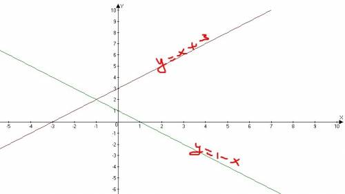 Решите графически уравнение: x+3=1-x должно получится -1 50