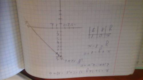 Постройте график уравнения : х+у-8=0 и объясните как.