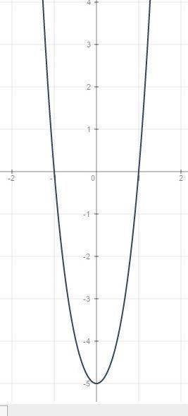 Исследуйте функцию f (x) ÷х4+4х2-5 постройте ее график