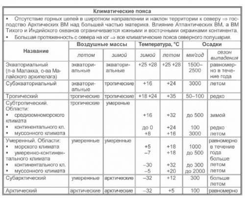 Характеристика климата евразии таблицой