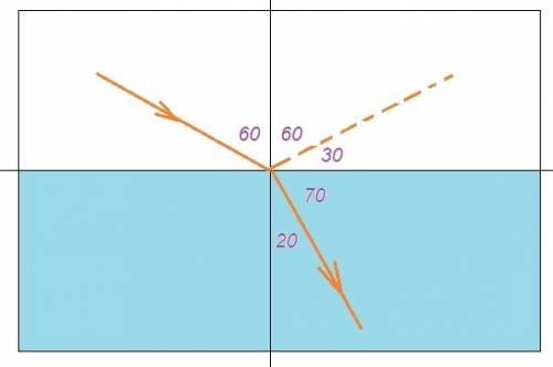 Луч света падает под углом 60 градусов к плоской границе раздела двух сред. чему равен угол преломле