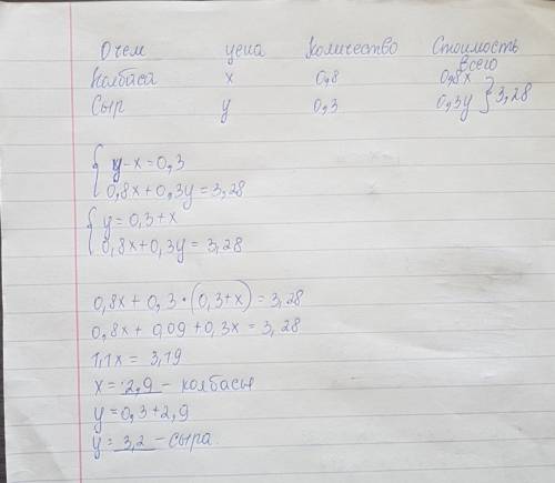 Решите пож: купили 0,8колбасы и 0,3 сыра.за всё заплатили 3,28 тыс.руб.известно,что 1 кг колбасы деш
