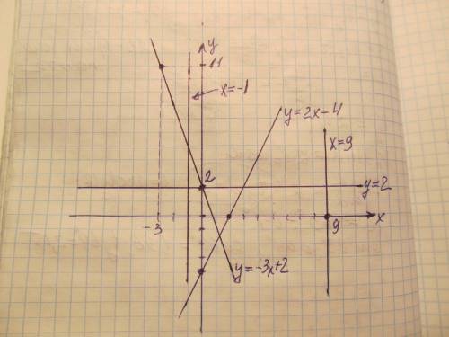 Постройте график уравнения: 1) 2х-у=4 2)х+4=3 3) 3х+у=2 4) х=9 5) 4у=8