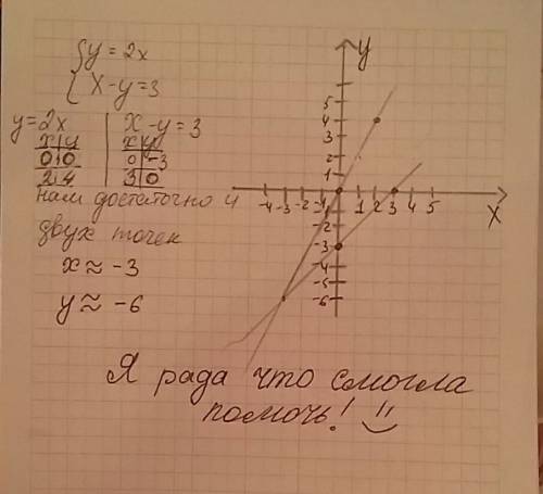 Найдите графическим решение системы { y=2х, х-y =3