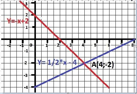 Решите систему уравнений графически: {-x+2y=-8 {x+y=2