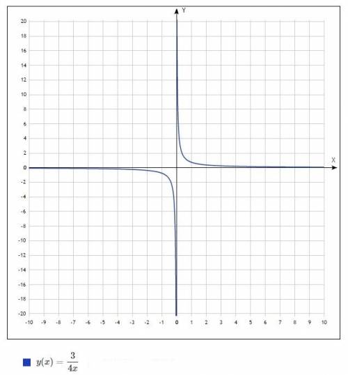 15 б построить график на функции у = 2/3х у =3/4х у = - 2,5х