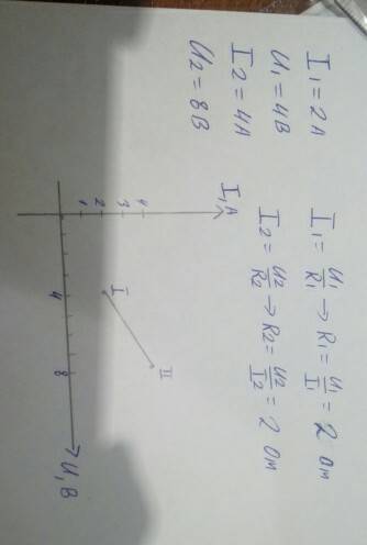 Мальчик определил дважды силу тока в проводнике и напряжение на его концах : 2а и 4 в; 4а и 8в. пост